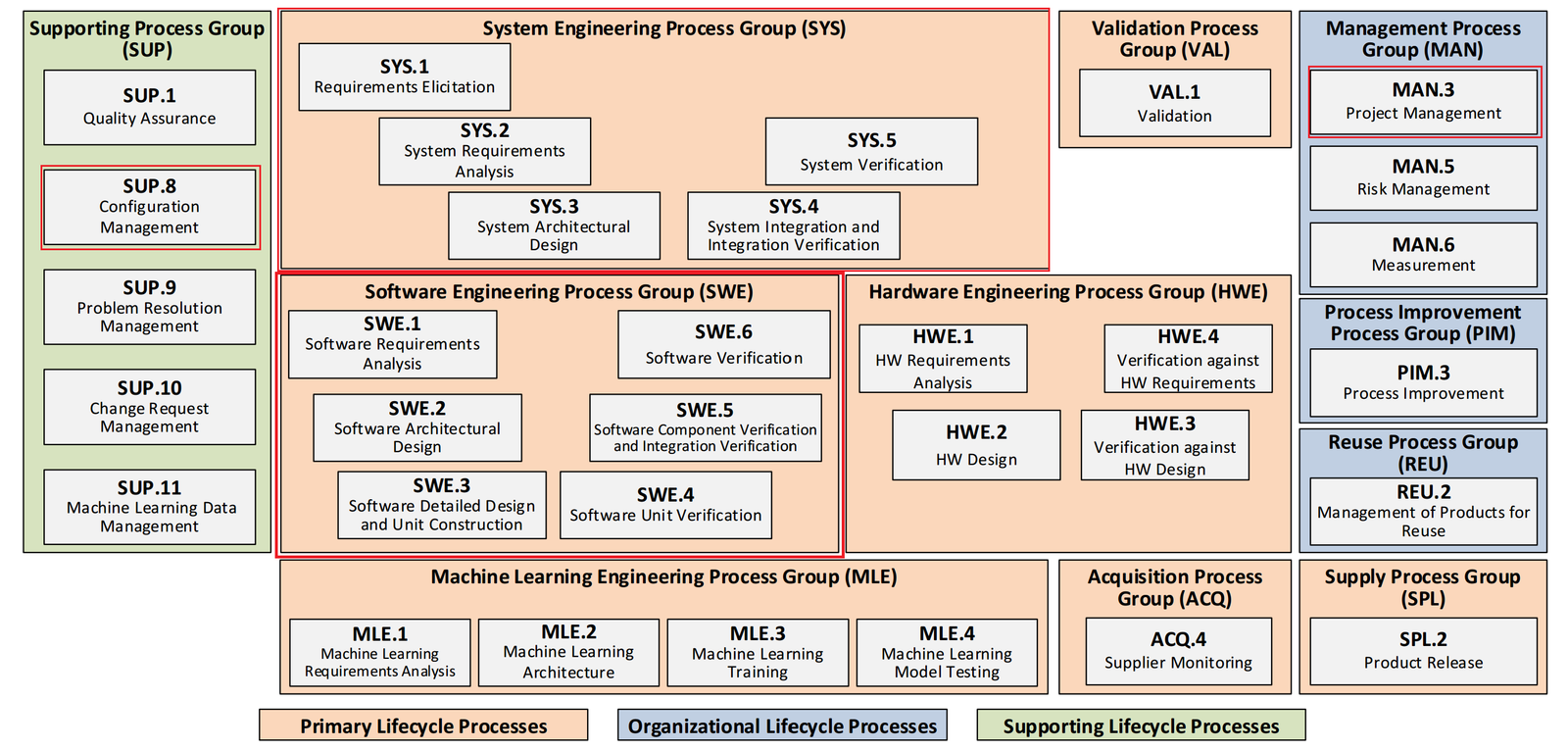 ASPICE system and software engineering processes